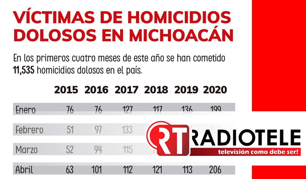 Michoacán posicionado en los primeros lugares del país con más homicidios dolosos