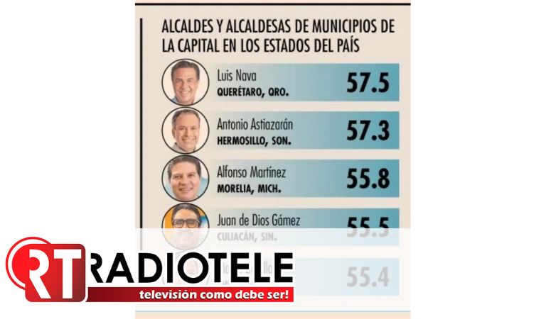 Cierra el año Alfonso Martínez como uno de los mejores alcaldes del país: El Economista