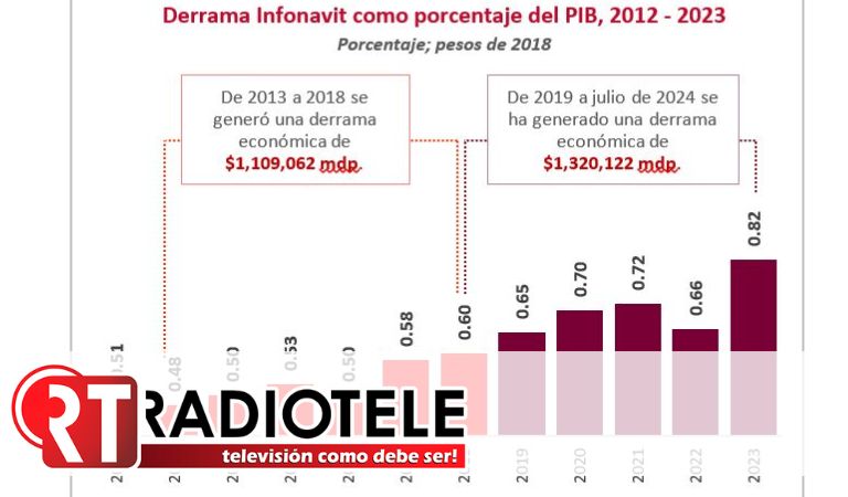 Incrementan recursos del INFONAVIT 394% por aumentos al salario mínimo