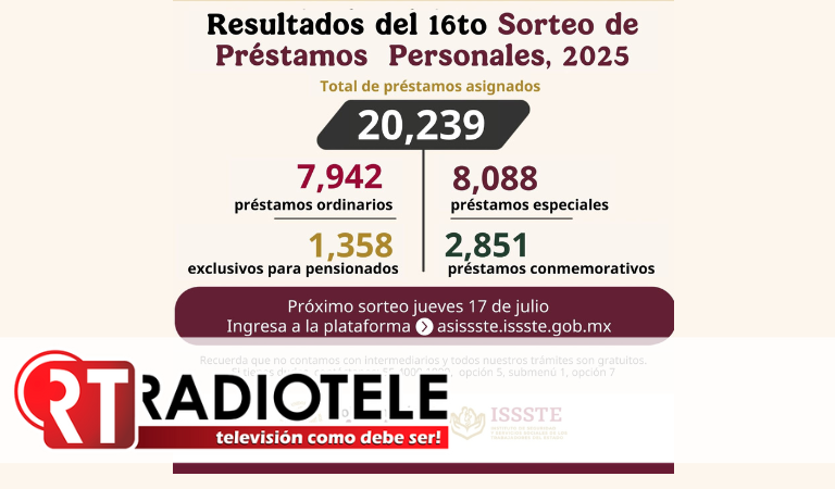 Otorga ISSSTE más de 20 mil préstamos personales en el decimosexto sorteo del 2025