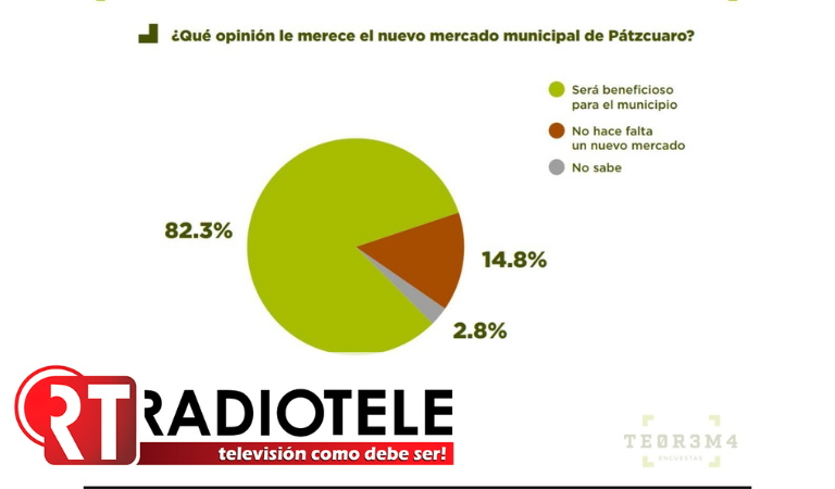 Ocho de cada 10 ciudadanos, a favor del nuevo mercado de Pátzcuaro: encuesta