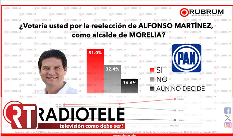 Morelianos apoyan eventual reelección de Alfonso Martínez
