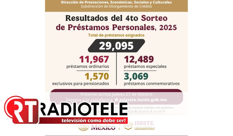 Más de 29 mil préstamos personales concede ISSSTE en el cuarto sorteo del 2025